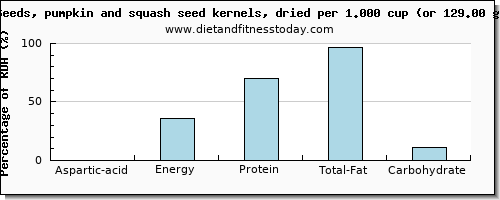 aspartic acid and nutritional content in pumpkin seeds